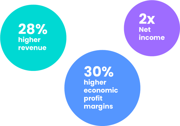 Studies show when organisations improve their accessibility they see 28% higher revenue, two times their net income and 30% high profit margins.