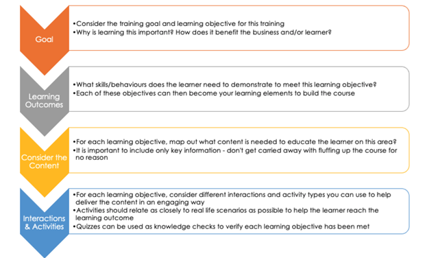 Applying Learning Experience Design principles to elearning